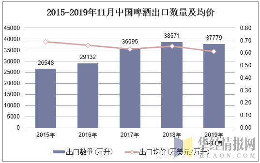 2015-2019年11月中国啤酒出口数量及均价