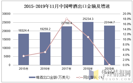 2015-2019年11月中国啤酒出口金额及增速