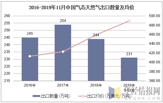 2016-2019年11月中国气态天然气出口数量及均价