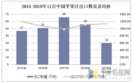 2015-2019年11月中国苹果汁出口数量及均价