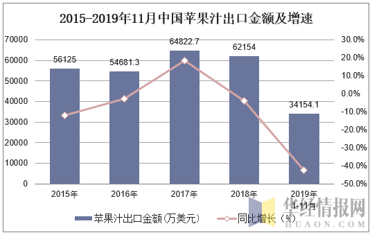 2015-2019年11月中国苹果汁出口金额及增速