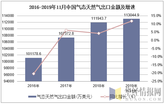 2016-2019年11月中国气态天然气出口金额及增速