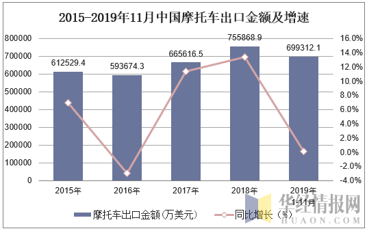 2015-2019年11月中国摩托车出口金额及增速