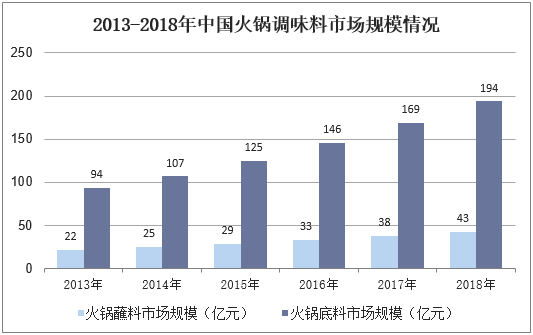 2013-2018年中国火锅调味料市场规模情况