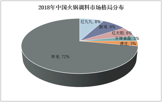 2018年中国火锅调料市场格局分布