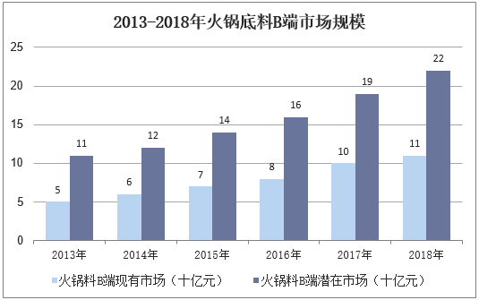 2013-2018年火锅底料B端市场规模