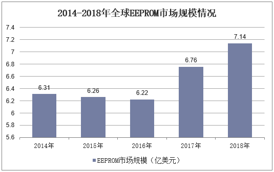 2014-2018年全球EEPROM市场规模情况