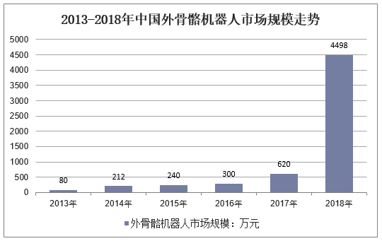 2013-2018年中国外骨骼机器人市场规模走势