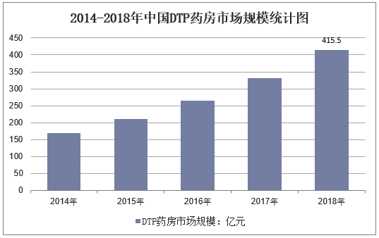 2014-2018年中国DTP药房市场规模统计图