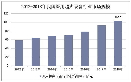 2012-2018年我国医用超声设备行业市场规模