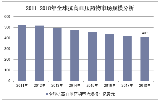 2011-2018年全球抗高血压药物市场规模分析