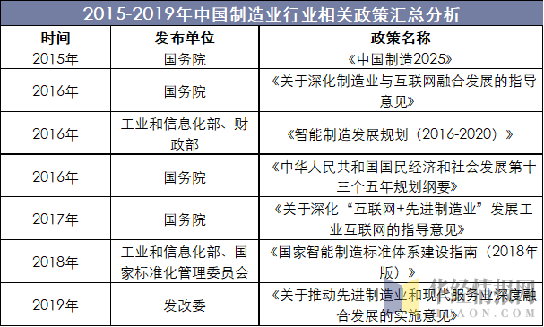 2015-2019年中国制造业行业相关政策汇总分析