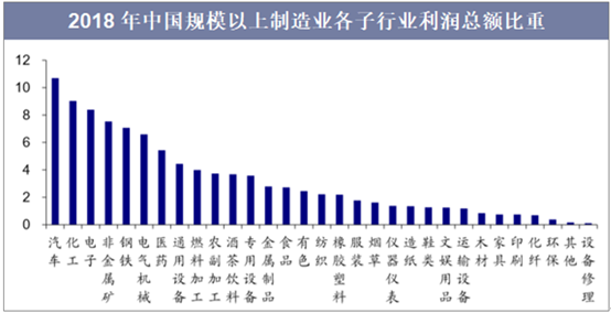 2018 年中国规模以上制造业各子行业利润总额比重