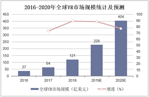 2016-2020年全球VR市场规模统计及预测