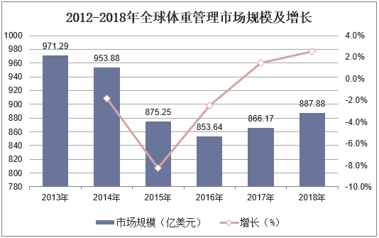2012-2018年全球体重管理市场规模及增长