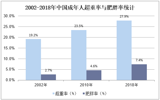 2002-2018年中国成年人超重率与肥胖率统计