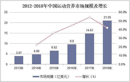 2012-2018年中国运动营养市场规模及增长