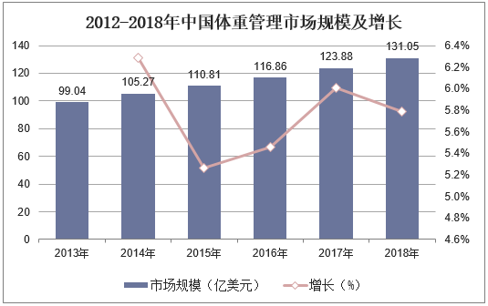 2012-2018年中国体重管理市场规模及增长
