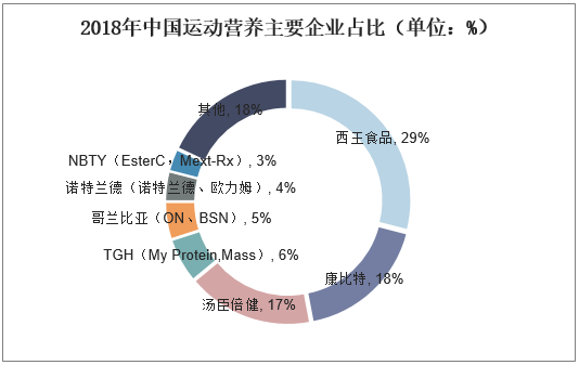 2018年中国运动营养主要企业占比（单位：%）