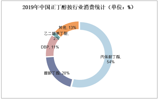 2019年中国正丁醇按行业消费统计（单位：%）