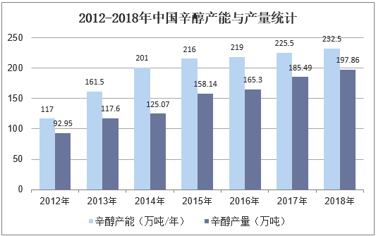 2012-2018年中国辛醇产能与产量统计