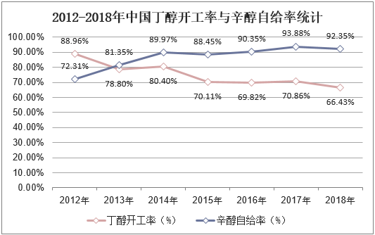 2012-2018年中国丁醇开工率与辛醇自给率统计