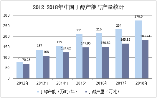 2012-2018年中国丁醇产能与产量统计