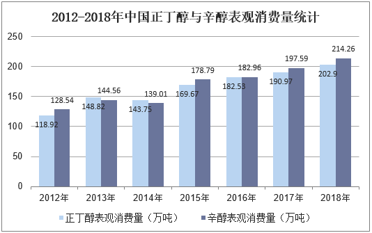 2012-2018年中国正丁醇与辛醇表观消费量统计