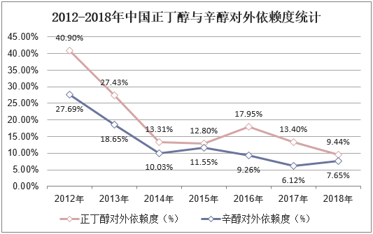 2012-2018年中国正丁醇与辛醇对外依赖度统计