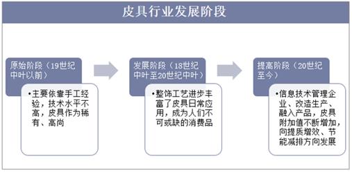 皮具行业发展阶段