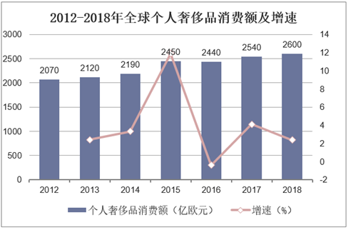 2012-2018年全球个人奢侈品消费额及增速