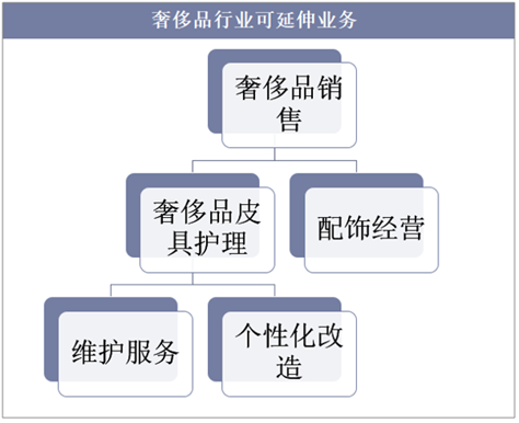 奢侈品行业可延伸业务