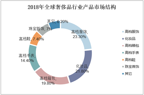 2018年全球奢侈品行业产品市场结构