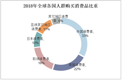 2018年全球各国人群购买消费品比重