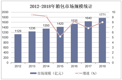 2012-2018年箱包市场规模统计