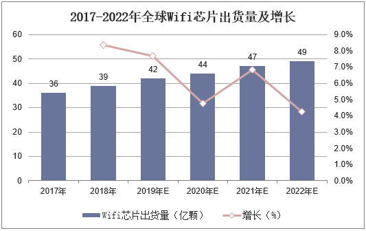 2017-2022年全球Wifi芯片出货量及增长