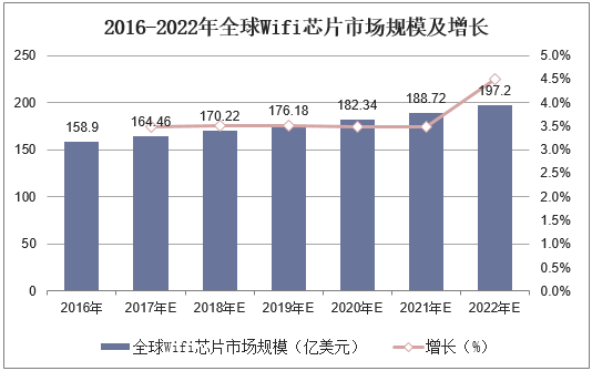 2016-2022年全球Wifi芯片市场规模及增长