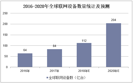 2016-2020年全球联网设备数量统计及预测