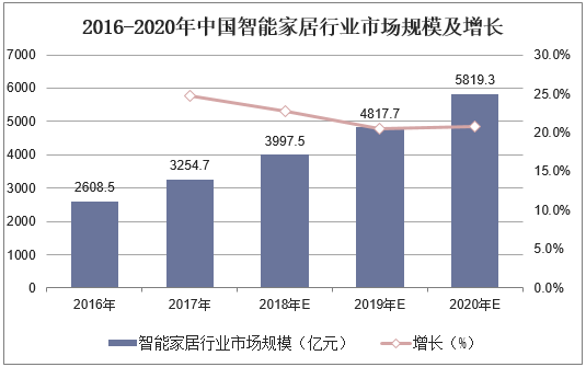 2016-2020年中国智能家居行业市场规模及增长