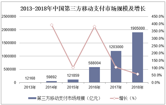 2013-2018年中国第三方移动支付市场规模及增长