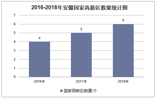 2016-2018年安徽国家高新区数量统计图