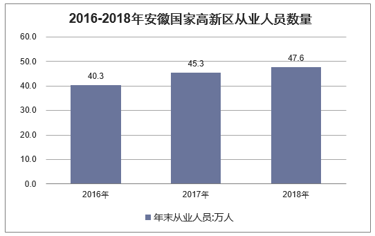 2016-2018年安徽国家高新区从业人员数量