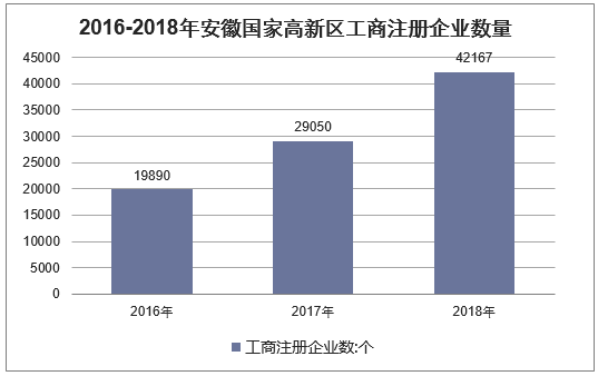 2016-2018年安徽国家高新区工商注册企业数量