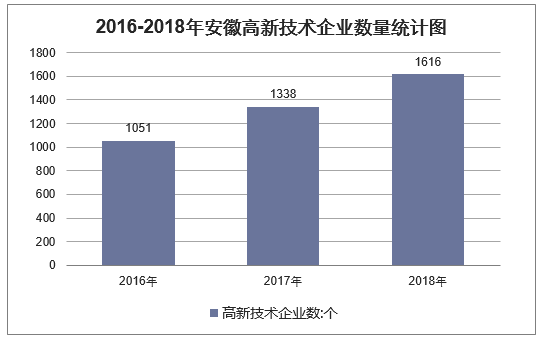2016-2018年安徽高新技术企业数量统计图