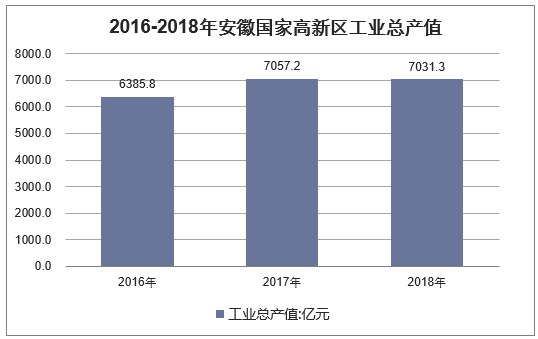 2016-2018年安徽国家高新区工业总产值