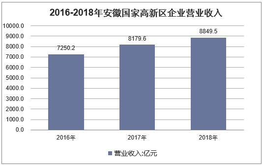 2016-2018年安徽国家高新区企业营业收入