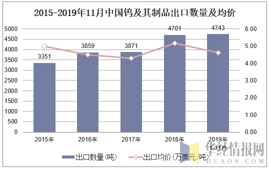 2015-2019年11月中国钨及其制品出口数量及均价