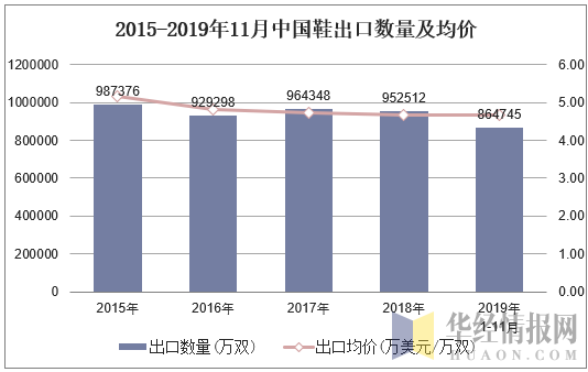 2015-2019年11月中国鞋出口数量及均价