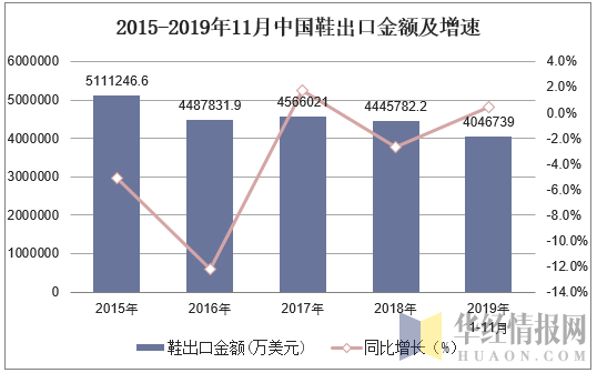 2015-2019年11月中国鞋出口金额及增速