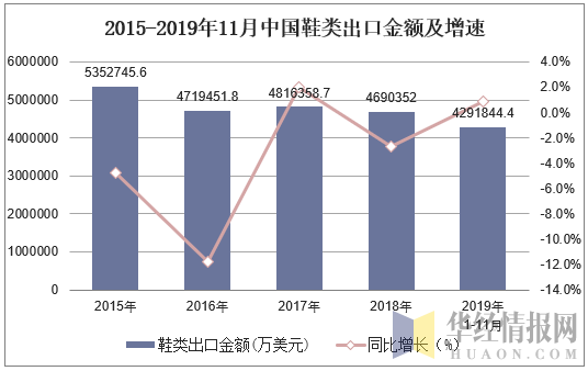 2015-2019年11月中国鞋类出口金额及增速